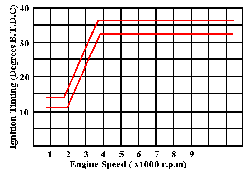 Ignition Timing Graph